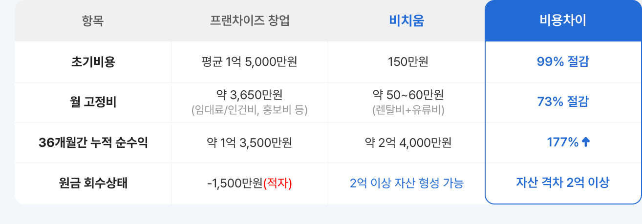 비치움